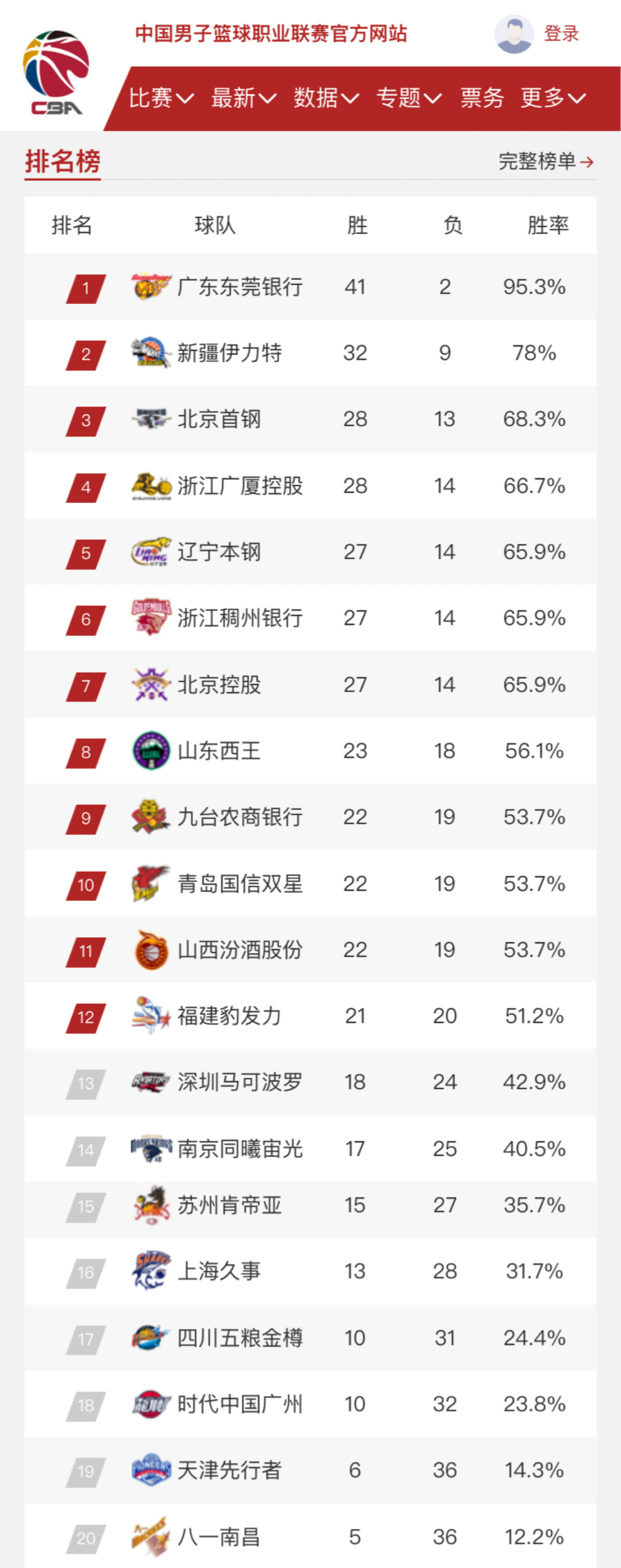 城意外分數